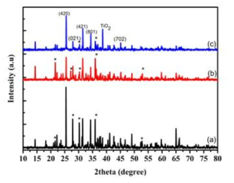 XRD 결정도 (a) phosphor/g-C3N4, (b) phosphor-TiO2/g-C3N4 (c) phosphor/g-C3N4-TiO2