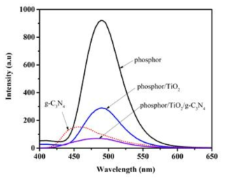 형광체/TiO2/g-C3N4 복합소재의 발광 스펙트럼