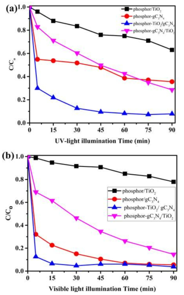 다양한 형광체 지지체 하이브리드 광촉매 복합소재의 메틸렌 블루 정화 평가 (a) UV광 (b) 가시광