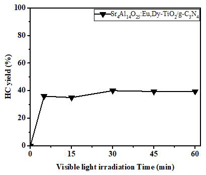 가시광 조사 하에서 Sr4Al14O25:Eu,Dy-TiO2/g-C3N4 복합재료의 HC 수율에 대한 CO2 광분해 효율