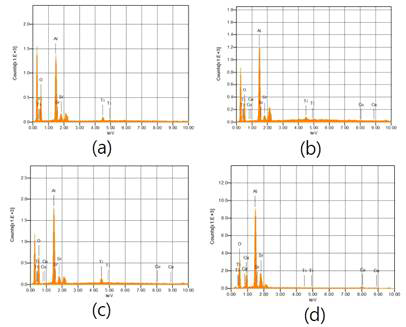 축광 광촉매 복합소재 시료의 EDS 원소 분석: (a) Sr4Al14O25:Eu2+,Dy3+/TiO2, (b) 0.062M Cu-Sr4Al14O25:Eu2+,Dy3+/TiO2, (c) 0.083M Cu-Sr4Al14O25:Eu2+,Dy3+/TiO2, (d) 0.103M Cu-Sr4Al14O25:Eu2+,Dy3+/TiO2