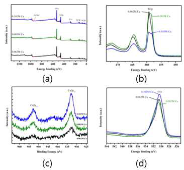 (a) XPS survey spectra of composite materials, (b) Ti2p 스펙트럼, (c) Cu2p 스펙트럼, (d) O1s 스펙트럼