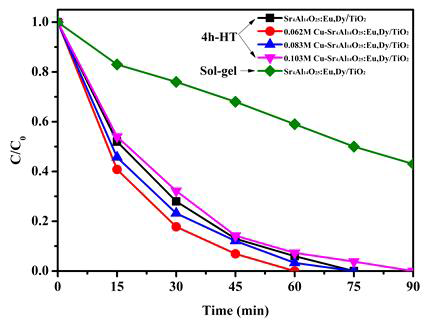 4시간 수열반응 Cu-Sr4Al14O25:Eu2+,Dy3+/TiO2 복합소재의 자외선 하에서 메틸렌 블루에 대한 광분해 성능 평가