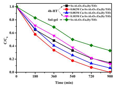 4시간 수열반응 Cu-Sr4Al14O25:Eu2+,Dy3+/TiO2 복합소재의 가시광선 하에서 메틸렌 블루에 대한 광분해 성능 평가