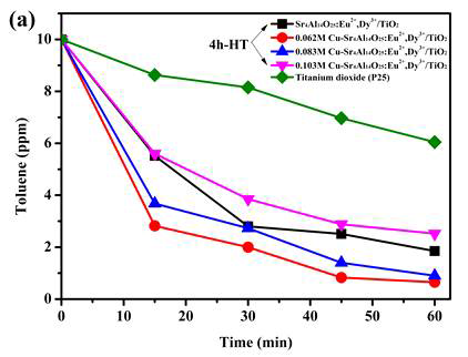 4시간 수열반응 Cu-Sr4Al14O25:Eu2+,Dy3+/TiO2 복합소재의 자외선 하에서 톨루엔 가스에 대한 광분해 성능 평가