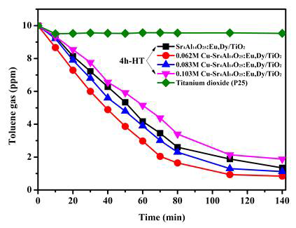 4시간 수열반응 Cu-Sr4Al14O25:Eu2+,Dy3+/TiO2 복합소재의 가시광선 하에서 톨루엔 가스에 대한 광분해 성능 평가