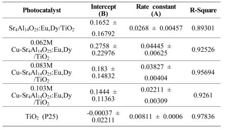 UV 하에서 복합소재의 반응속도 운동학적 그래프 결과 값 (y=Ax+B)