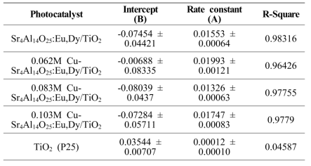 가시광선 하에서 복합소재의 반응속도 운동학적 그래프 결과 값 (y=Ax+B)