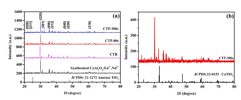 (a) 고상 반응법으로 합성된 CaAl2O4:Eu2+, Nd3+ 와, CTB, CTP-80s, CTP-300s 및 JCPDS card No. 21-1272 (Anatase TiO2)의 XRD 패턴, (b) JCPDS card No.22-0153 (CaTiO3)와 CTP-300s 의 XRD 패턴의 비교