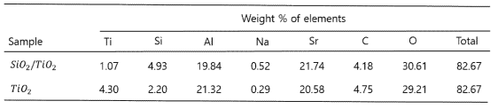 SiO2/TiO2 및 TiO2 코팅 타일의 원소 조성
