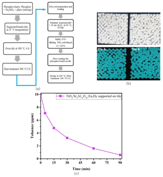 (a) 발광 광촉매 타일(TiO2-Sr4Al14O25:Eu,Dy beads/Tile)의 제작 순서도, (b) TiO2-Sr4Al14O25:Eu,Dy beads/Tiles의 밝고 어두운 상태의 이미지, (c) TiO2-Sr4Al14O25:Eu,Dy beads/Tile에 대한 자외선 조사에 따른 톨루엔 가스의 광분해 효율 측정