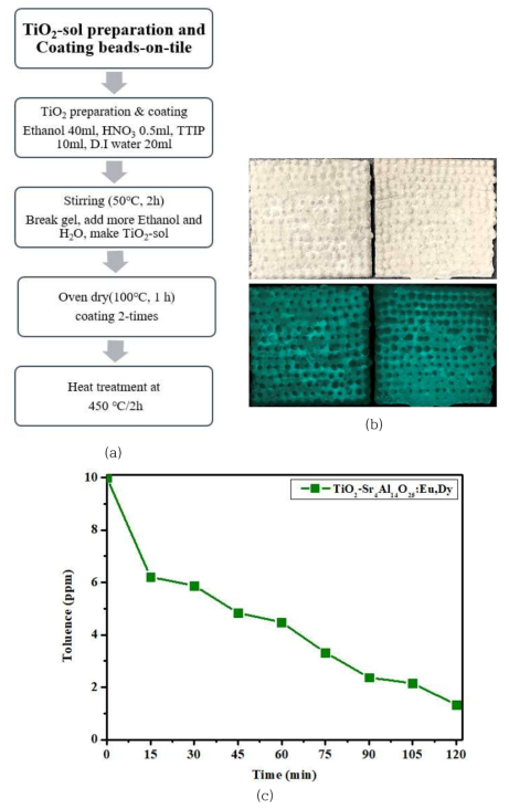 (a) TiO2-sol의 제조 순서도, (b) TiO2-Sr4Al14O25:Eu,Dy beads/Tiles 의 밝고 어두운 상태에서 사진 이미지, (c) 자외선 조사 하에서 TiO2-Sr4Al14O25:Eu,Dy beads/Tile에 대한 톨루엔 가스의 광분해 효율 측정