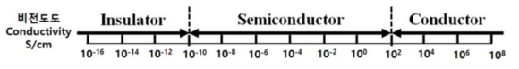 도체와 반도체, 부도체의 저항범위 (비전도도, S/cm)