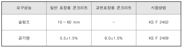 포장용 시멘트 콘크리트의 배합기준