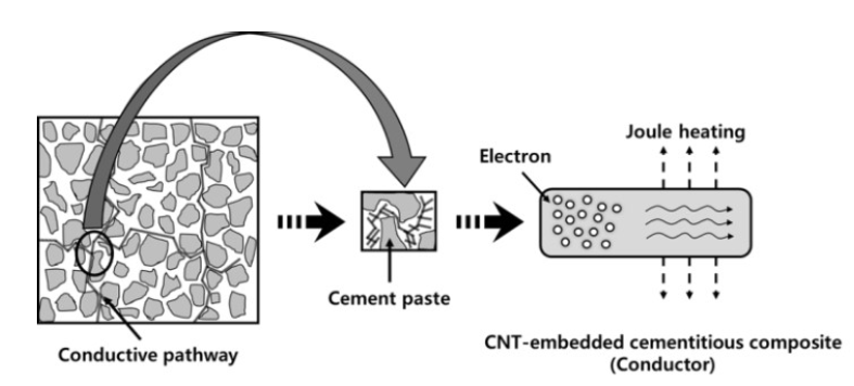 전기전도성 시멘트 복합체의 발열 메커니즘