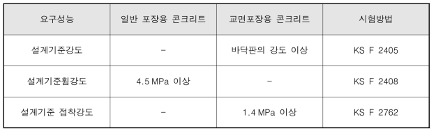 포장용 시멘트 콘크리트의 강도 품질기준