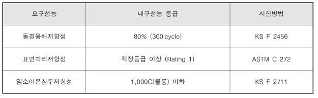 교면포장용 콘크리트의 내구성능 품질기준