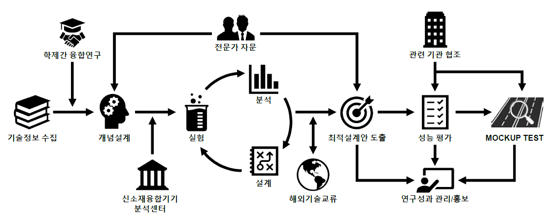 연구개발 추진전략