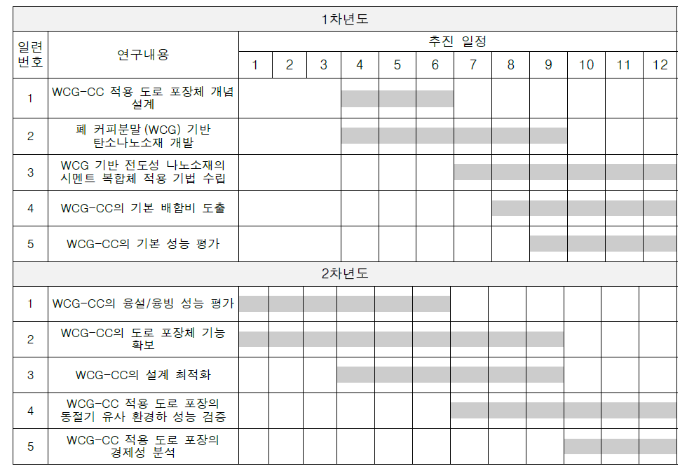 연구개발 추진일정