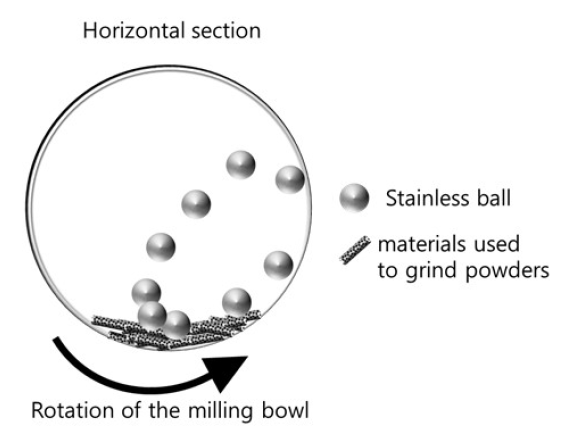 Ball milling