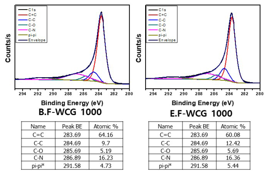 볼 밀링(B)과 전자기연마(E)를 이용한 멜라민 기능기화 WCG 1000 XPS 비교