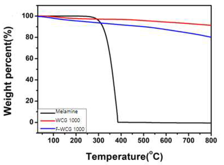 멜라민 기능기화 유무에 따른 TGA 비교