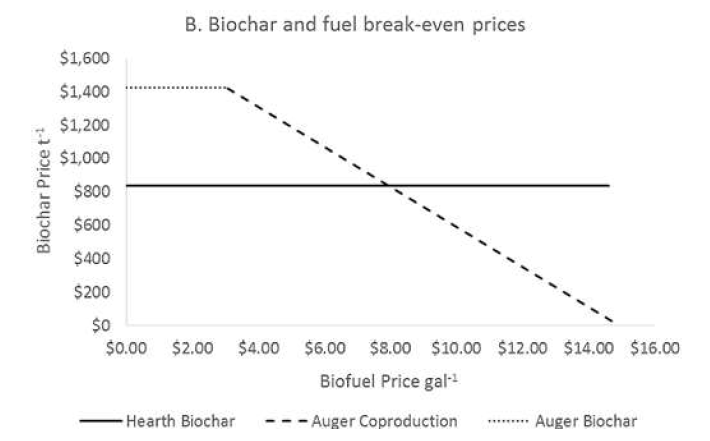 Biochar 및 fuel의 최저 판매 가격