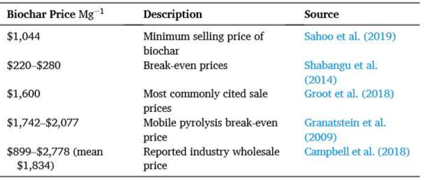 문헌에 보고된 Biochar 가격