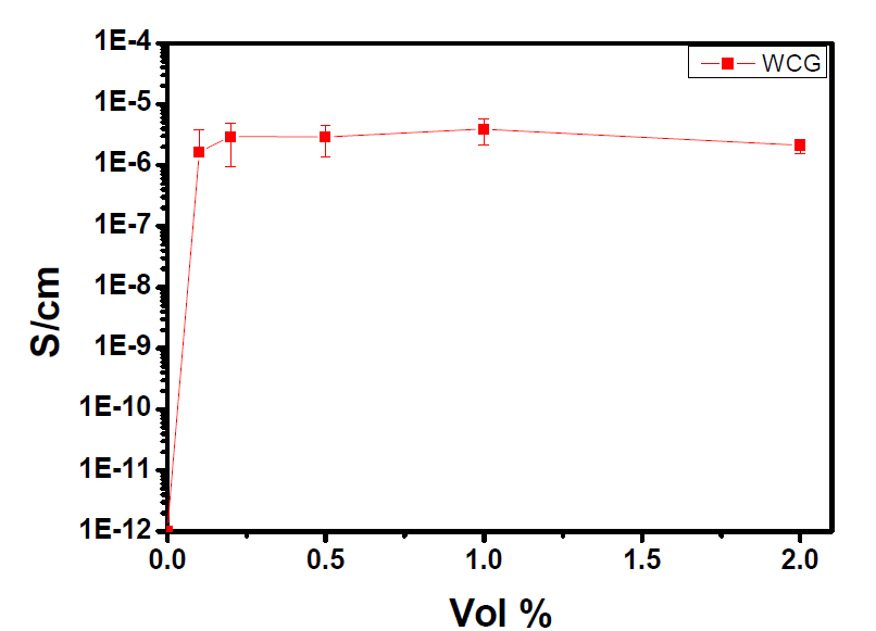 WCG 혼입율에 따른 전기전도성