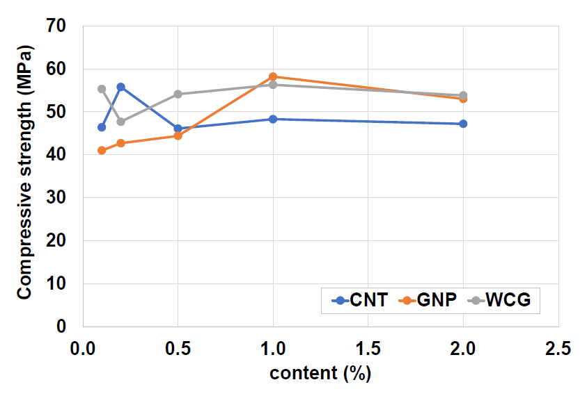 탄소나노소재 종류별 혼입율에 따른 압축강도 비교
