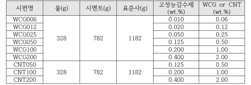 발열성능 실험 배합비