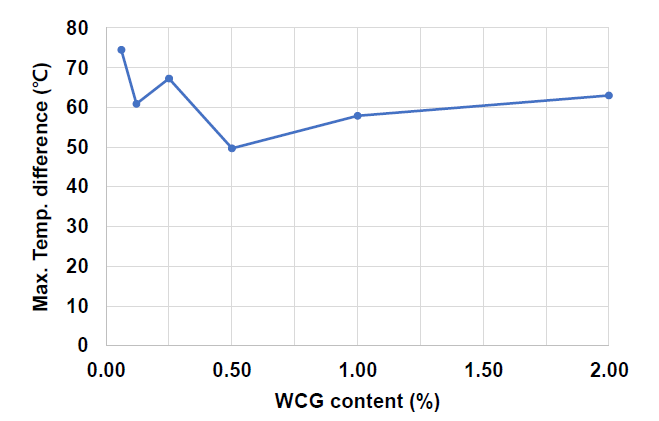 WCG 혼입율에 따른 최고 온도 변화량