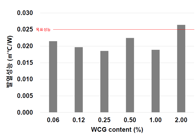 WCG 혼입율에 따른 발열성능