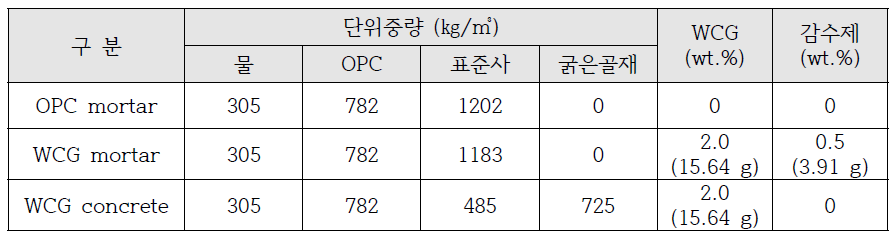 도로 포장체 역학적 성능 및 내구성능 시험 시편 배합표