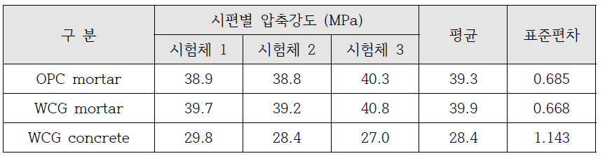 압축강도 실험 결과