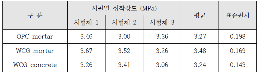 접착강도 실험 결과