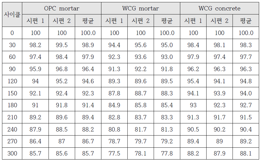 동결융해 시험 상대 동탄성계수 결과(단위: %)