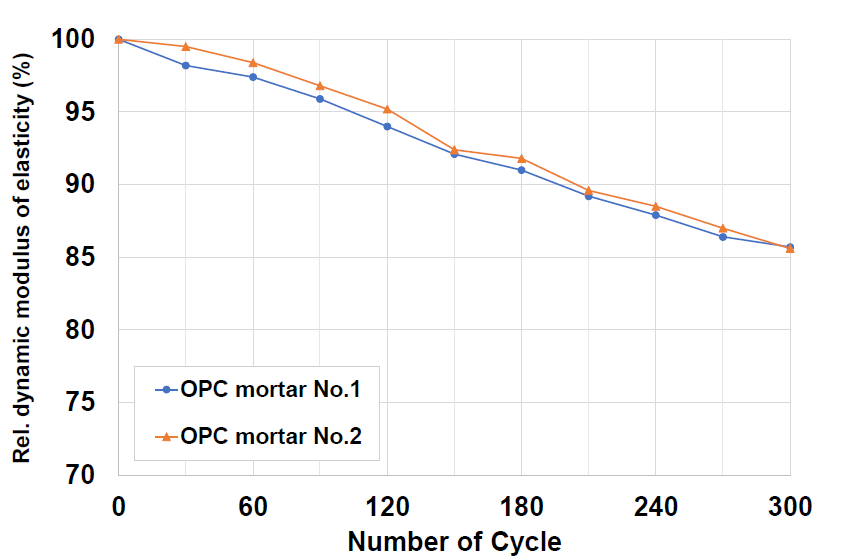 OPC mortar의 동결융해 사이클별 상대 동탄성계수
