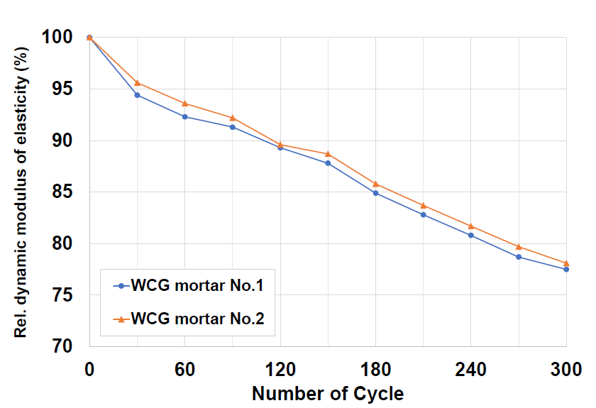 WCG mortar의 동결융해 사이클별 상대 동탄성계수