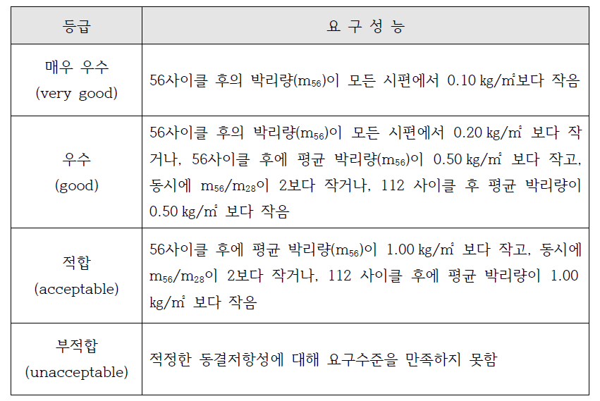 스케일링 저항성 평가등급별 요구성능 (SS 13 72 44)