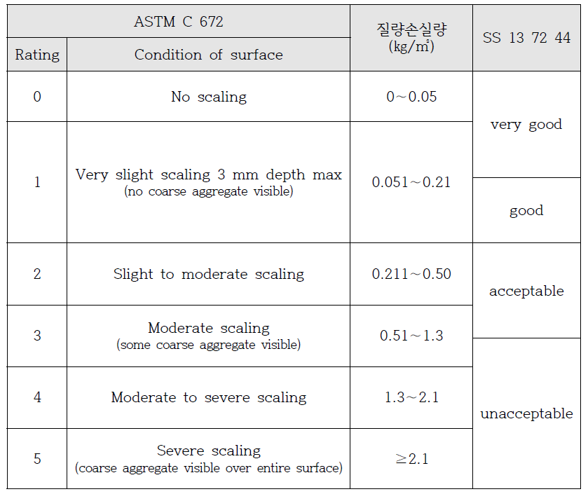 스케일링 저항성 평가등급 비교 (Vassilev, 2012)