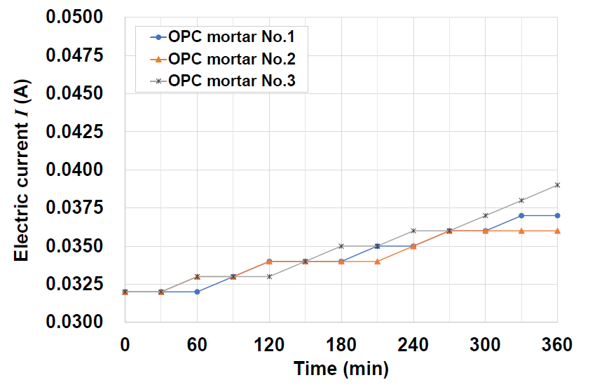 OPC mortar의 시간에 따른 전류(A) 변화