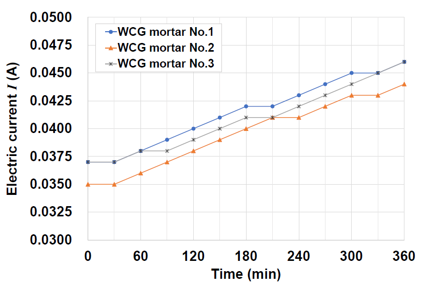 WCG mortar의 시간에 따른 전류(A) 변화