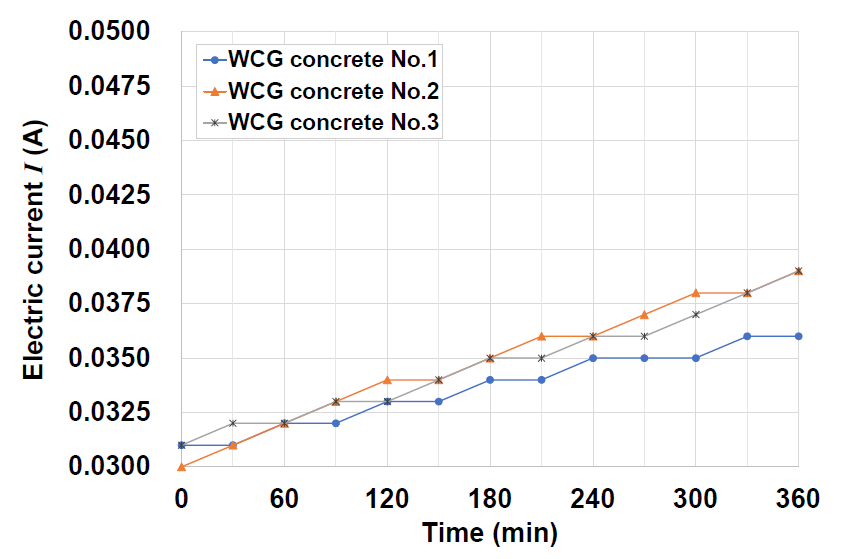 WCG concrete의 시간에 따른 전류(A) 변화