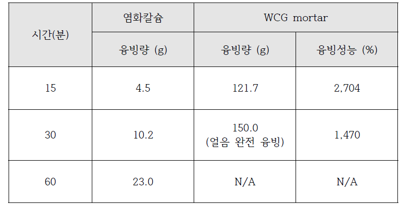 시간별 융빙량 결과