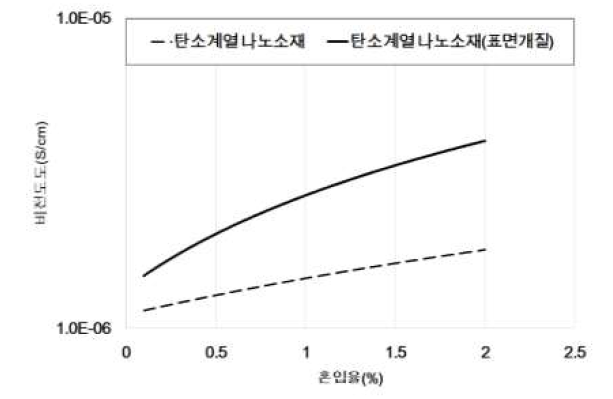 탄소계열 나노소재의 표면개질에 따른 비전도도 선형화 例