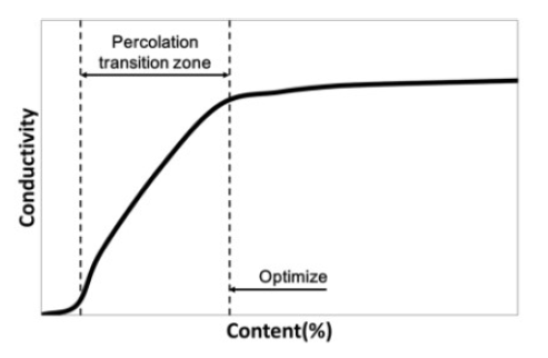 Percolation transition zone 例