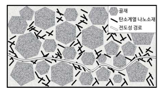 시멘트 복합체 내부의 전도성 경로