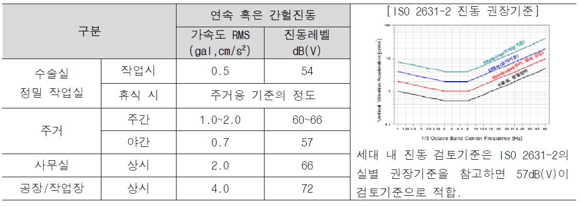 ISO 2631-2 진동 권장기준