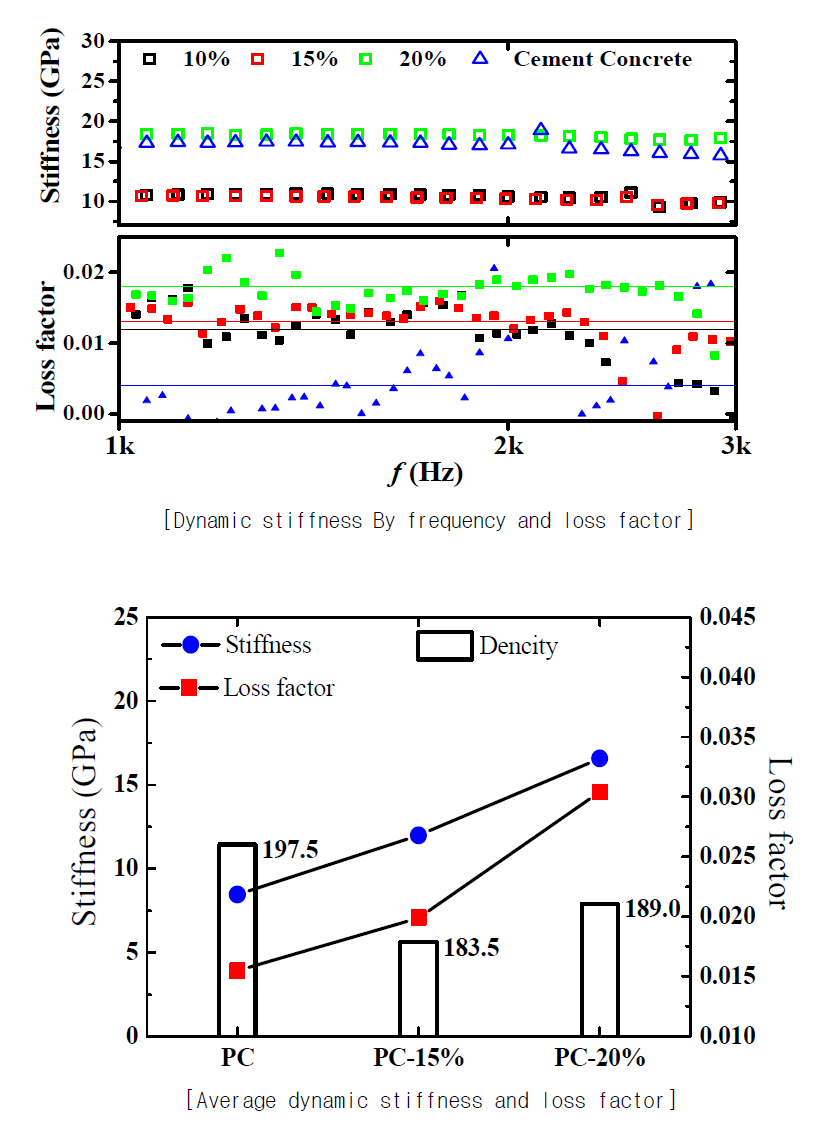폴리머콘크리트의 동적 특성